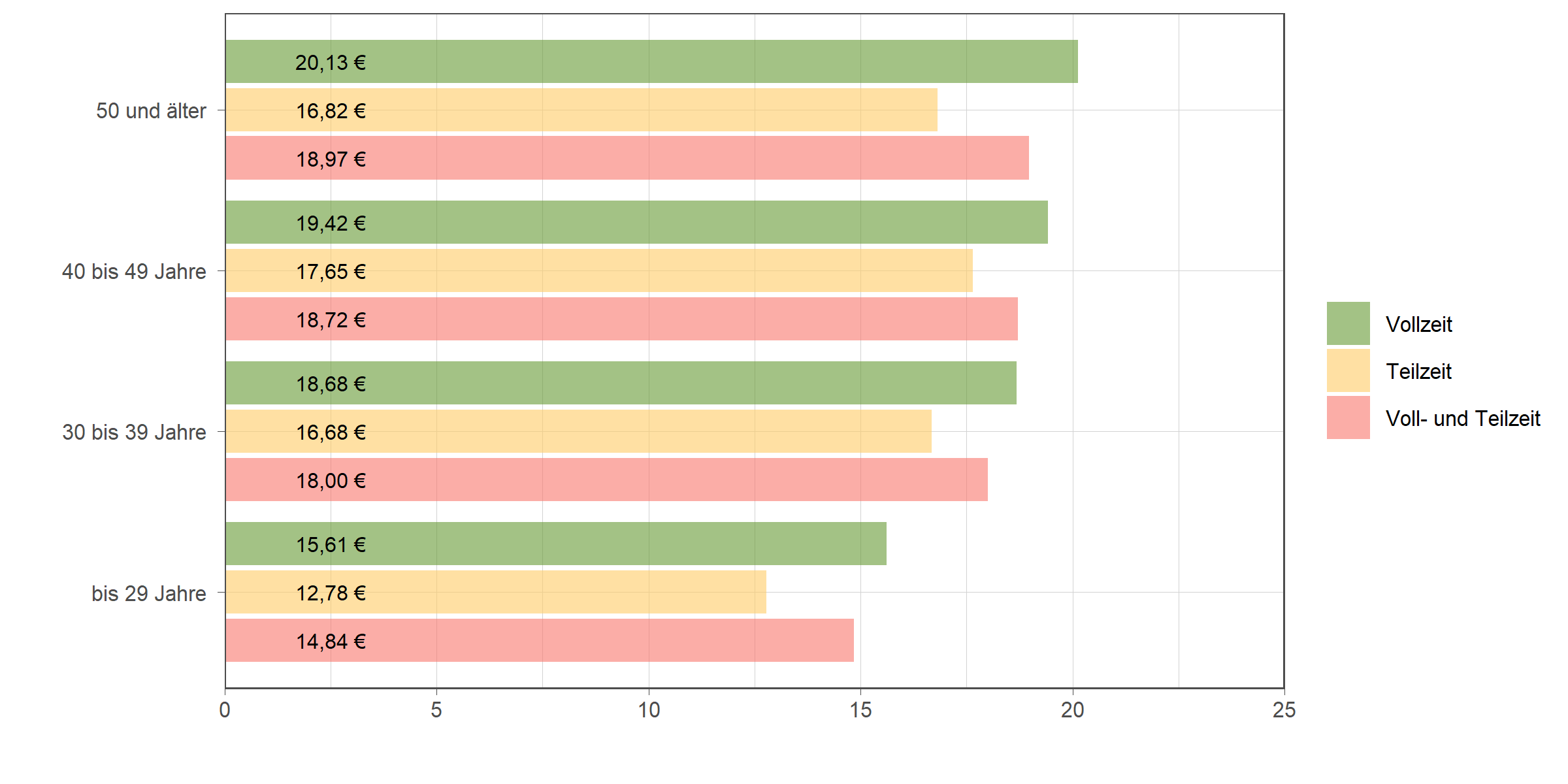 Die zugehörigen Zahlen sind in der anschließenden Tabelle dargestellt.