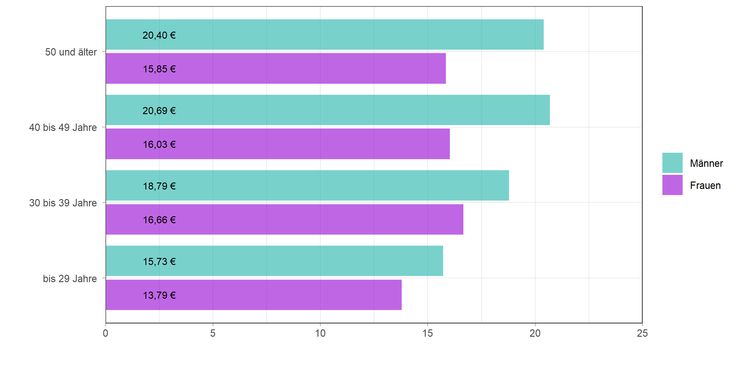 Die zugehörigen Zahlen sind in der anschließenden Tabelle dargestellt.