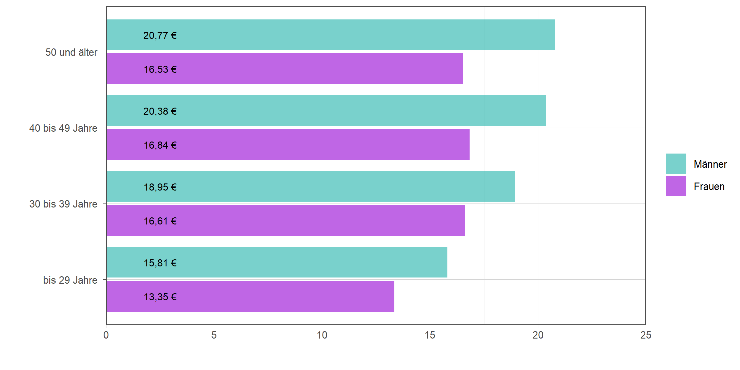 Die zugehörigen Zahlen sind in der anschließenden Tabelle dargestellt.
