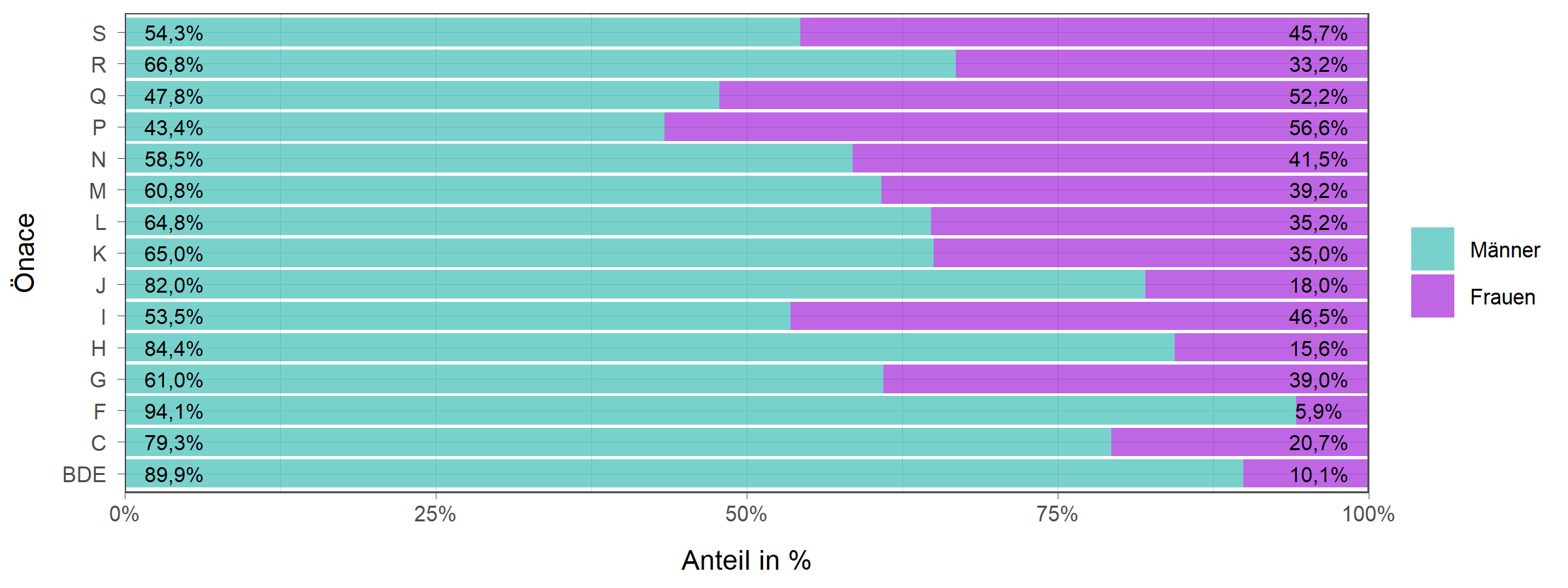 Die zugehörigen Zahlen sind in der anschließenden Tabelle dargestellt.
