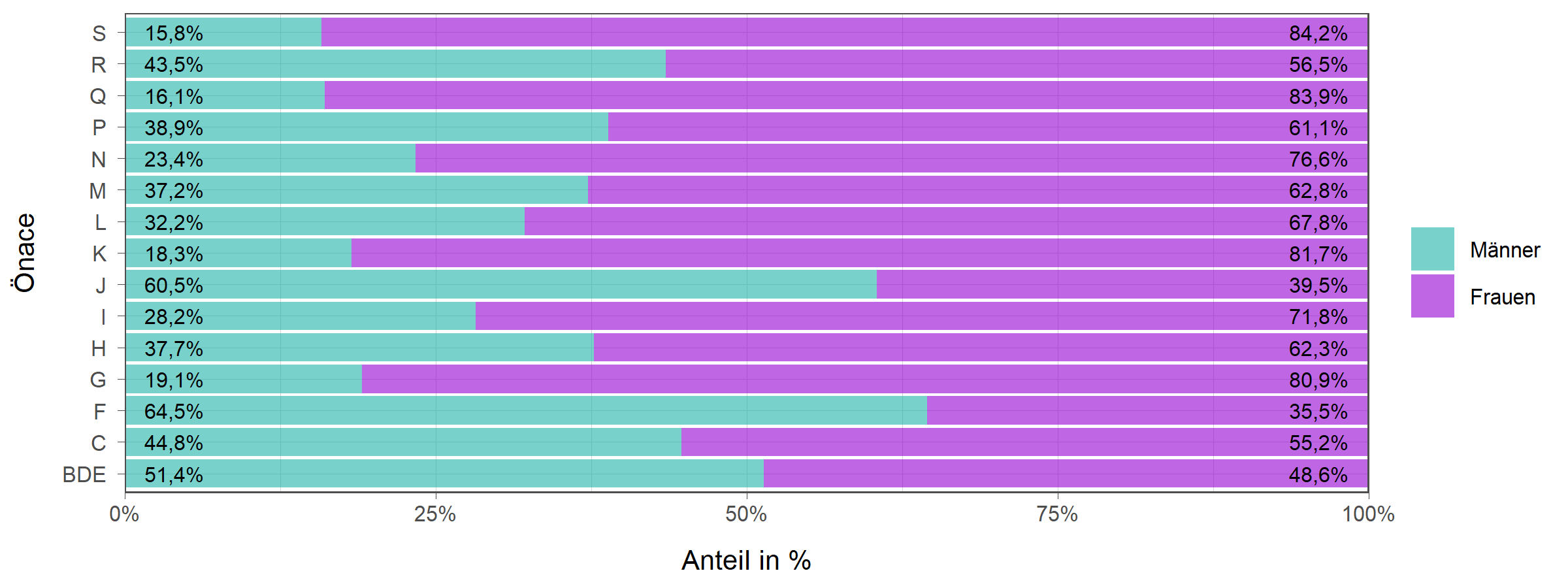 Die zugehörigen Zahlen sind in der anschließenden Tabelle dargestellt.